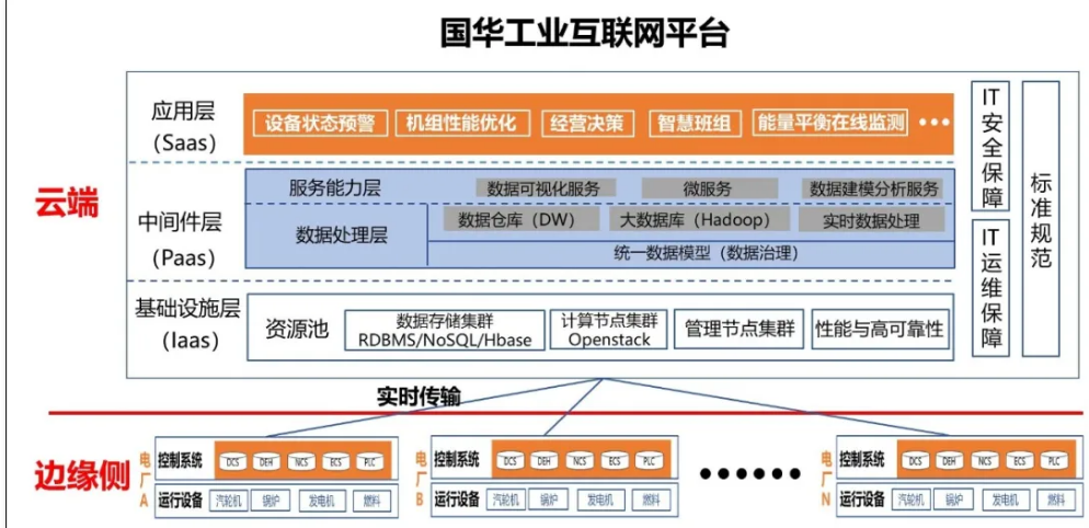 传统产业的升级改造 国家能源集团工业互联网建设与数据服务实践
