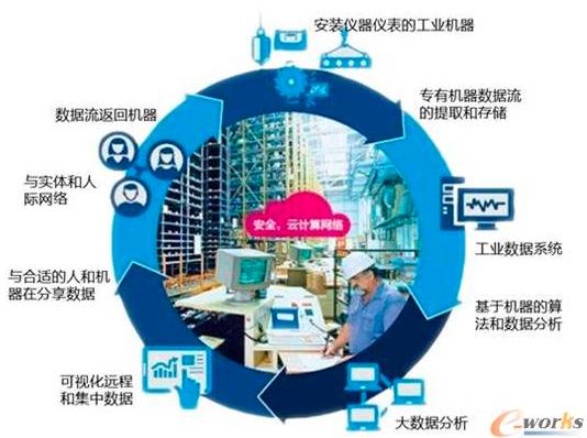 工业大数据技术八大应用场景 赋能工业互联网数据服务新未来